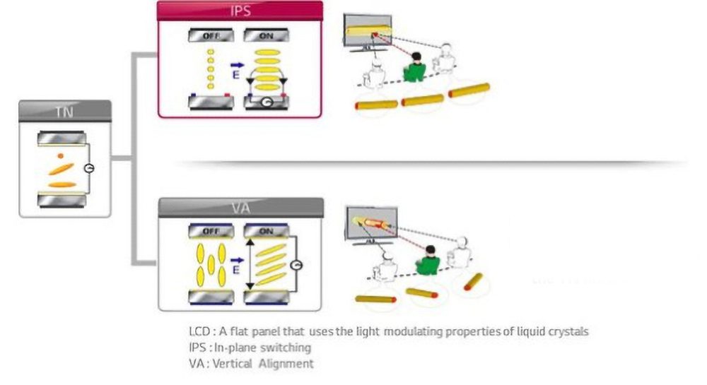 ساختار پنل IPS