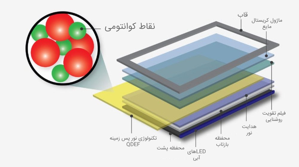 تکنولوژی کوانتوم دات Quantum dot